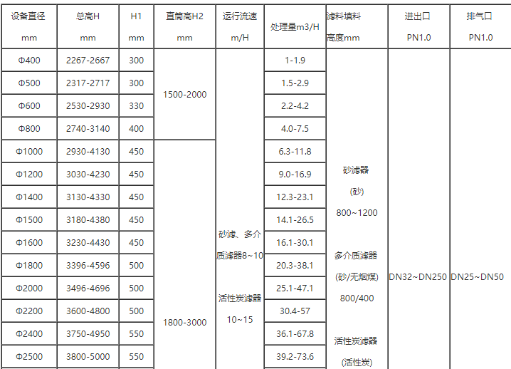 活性炭過(guò)濾器