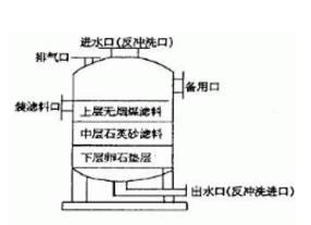 多介質(zhì)過濾器的結(jié)構(gòu)，看來看看